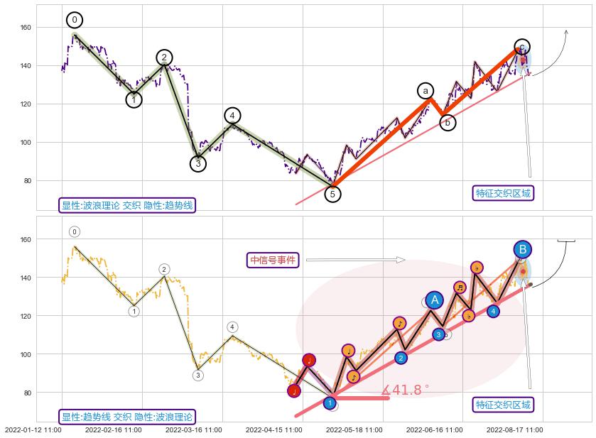 趋势线+缠论买卖点 ➕ 调整浪ABC
